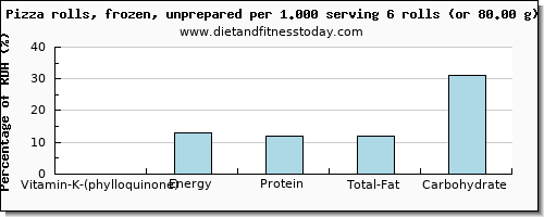 vitamin k (phylloquinone) and nutritional content in vitamin k in a slice of pizza